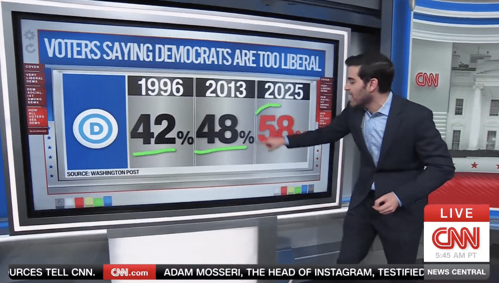 DEMS TOO LIBERAL: Enten Sounds Alarm, Americans Turned Off By Democrat Part