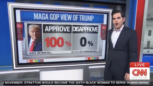 ‘YOU CAN’T GO HIGHER!’: CNN Forced to Report MAGA Backs Trump 100% — ‘He is the 1972 Miami Dolphins’ [WATCH]