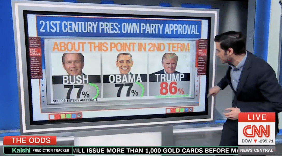 ‘REPUBLICANS LOVE TRUMP’: 86% of Republicans Approve of Trump’s Performance