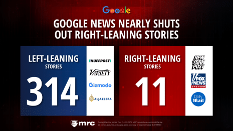 BIG TECH TILT: Study Says Google News Featured Just 2% Right-Leaning Storie