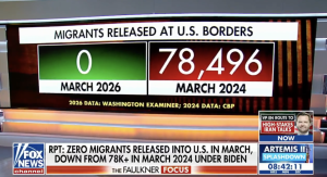 PROMISES KEPT: Zero Migrants Released at the Border in March, 11-Month Streak Continues [WATCH]