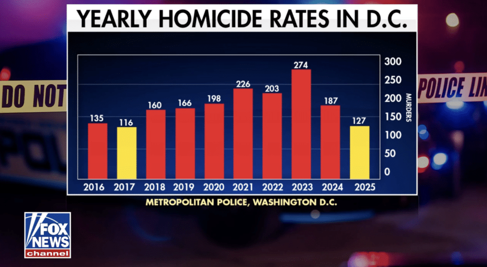 CRIME COVER-UP? Top D.C. Cops Face Termination, Accused of Manipulating Crime Stats